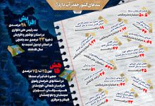 اینفوگرافیک / آخرین وضعیت سدهای ایران